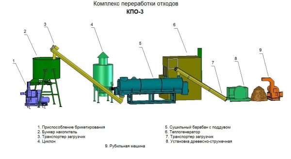 Оборудование брикетирования