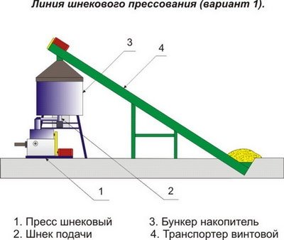 Оборудование для производства топливных брикетов