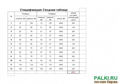 Нас интересует обрезная доска ЕЛЬ , естественной влажности ГОСТ 8486-86, Сорт 1-3